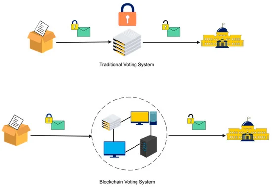 blockchain-Votação